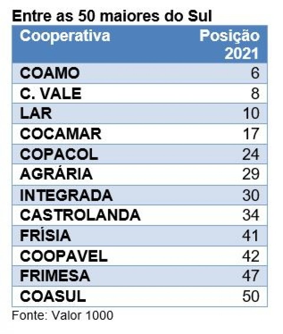 Portal O Novo Oeste Copacol Esta No Ranking Das Mil Maiores Empresas