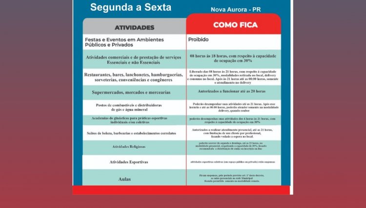 Município de Nova Aurora pública novo decreto de passa a valer a partir das 17 horas de sexta-feira, 28