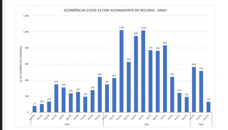 Número de atendimentos covid pelo Consamu registra queda