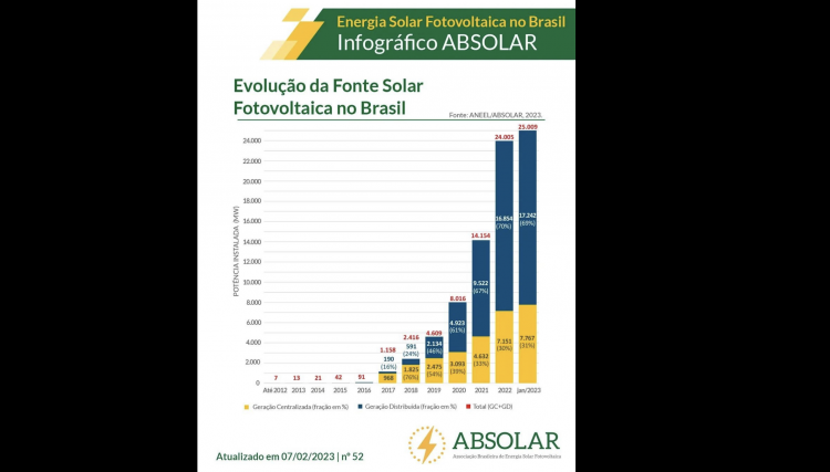 A Energia Solar Fotovoltaica não para de crescer
