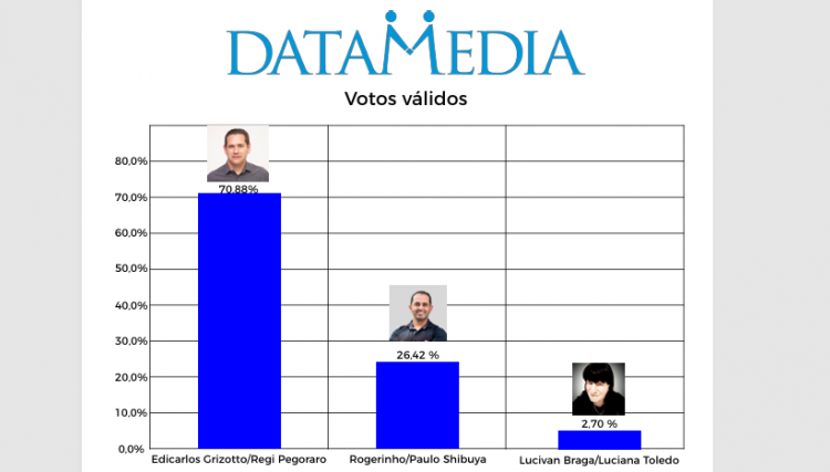 Pesquisa da Datamedia em Jesuítas aponta Edicarlos Grizotto (PSD) com 70,88% dos votos válidos