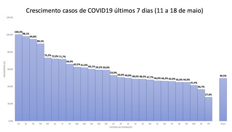 PR tem menor taxa de crescimento da Covid-19 do Brasil
