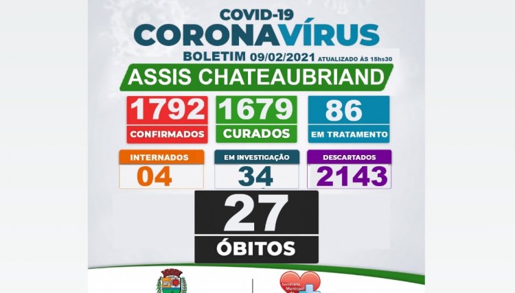 18 novos casos de Covid-19 são confirmados em Assis Chateaubriand