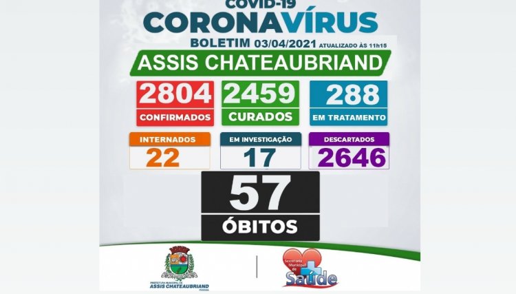 56º e 57º óbito por Covid-19 são confirmados em Assis Chateaubriand