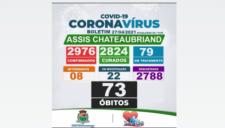 73º óbito por complicações do Covid-19 é confirmado em Assis Chateaubriand