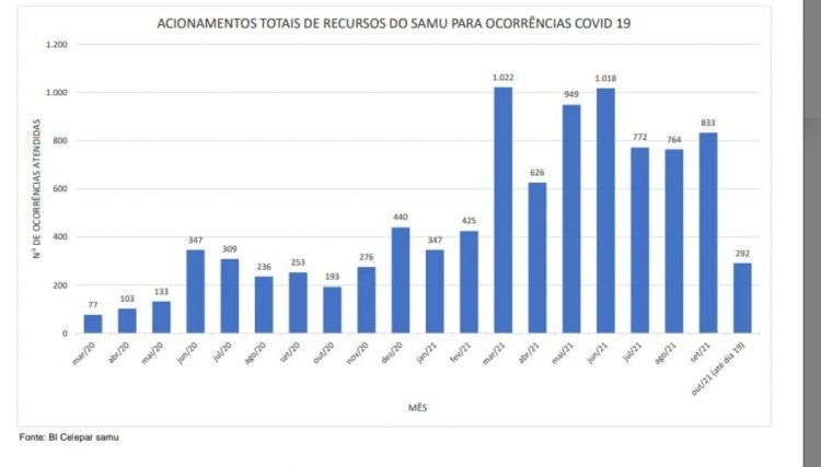 Samu aponta queda relevante em ocorrências para covid-19